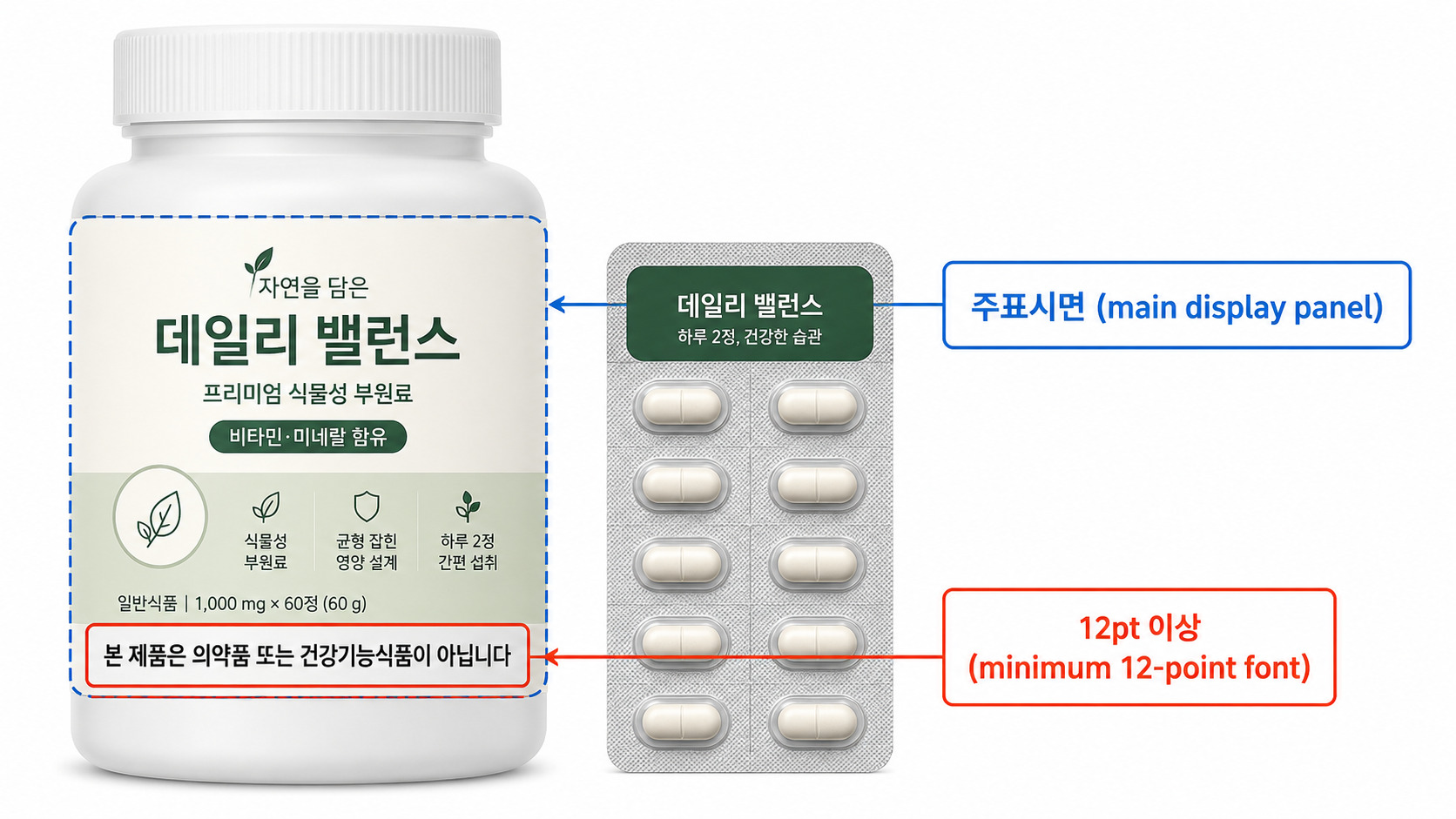 캡슐·정제 형태 일반식품 제품 주표시면에 '본 제품은 의약품 또는 건강기능식품이 아닙니다' 고지문구가 12포인트 이상 글씨로 표시된 예시 도식. 표시 위치와 글씨 크기 요건을 화살표로 안내하고 있다.