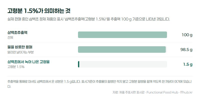 삼백초추출액 100그램 가운데 물을 비롯한 용매가 98.5그램, 삼백초에서 녹아 나온 고형물이 1.5그램임을 막대 길이로 나타낸 그림.