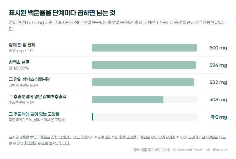 한 정 600mg에서 시작해 삼백초 분말 594mg, 삼백초추출분말 582mg, 삼백초추출액 408mg, 삼백초 유래 고형분 6mg으로 단계마다 줄어드는 과정을 막대 길이로 나타낸 그림.
