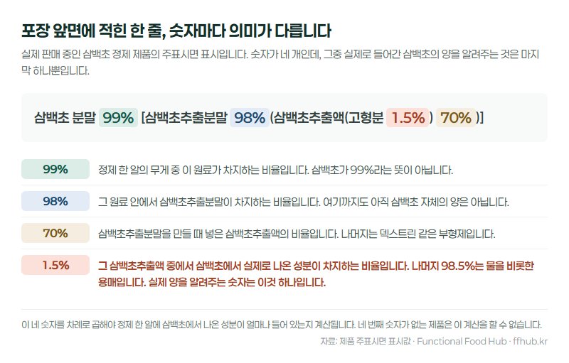 삼백초 정제 제품 주표시면 표시 '삼백초 분말 99% [삼백초추출분말 98%(삼백초추출액(고형분 1.5%) 70%)]'에서 네 개의 백분율이 각각 무엇의 비율인지 색으로 구분해 설명한 그림.