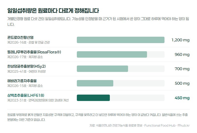 개별인정형 원료 다섯 건의 일일섭취량을 막대 길이로 비교한 그림. 콘드로이친황산염 1200mg, 찔레나무뿌리추출물 960mg, 한삼덩굴추출분말 700mg, 해바라기종자추출물 500mg, 삼백초추출물 450mg.
